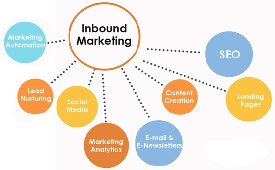 Inbound Marketing Versus Digital Marketing